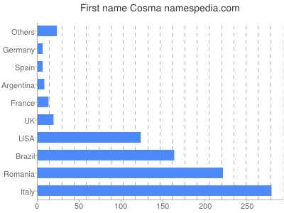 Vornamen Cosma