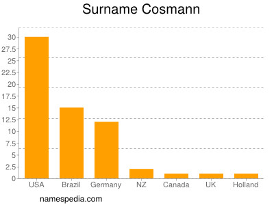 Familiennamen Cosmann