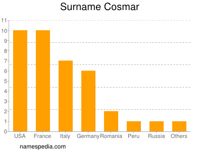 Surname Cosmar