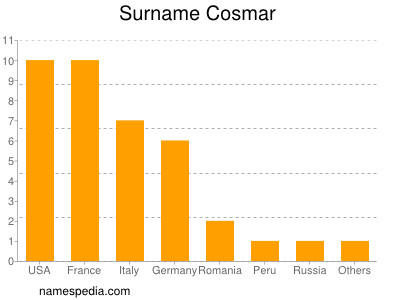 Familiennamen Cosmar