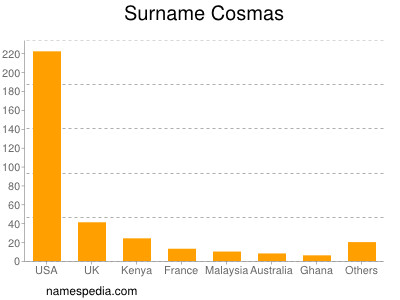 Familiennamen Cosmas