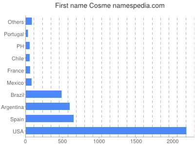 Given name Cosme
