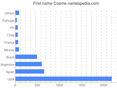 Given name Cosme