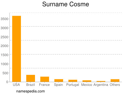 Surname Cosme