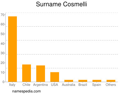 Familiennamen Cosmelli