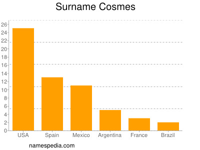 Familiennamen Cosmes