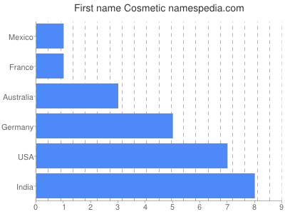 Vornamen Cosmetic