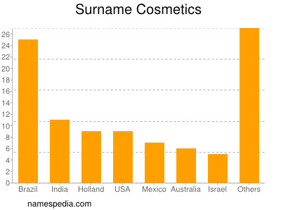 Familiennamen Cosmetics