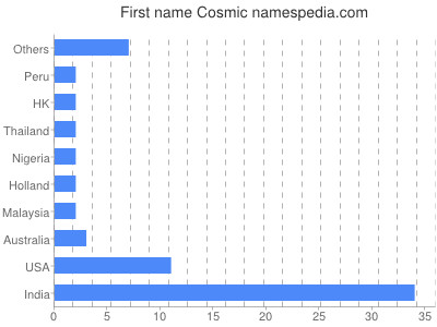 Vornamen Cosmic