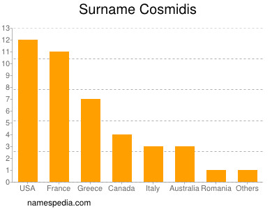 Surname Cosmidis