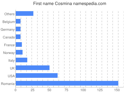 prenom Cosmina