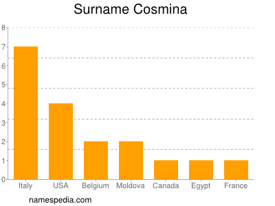 Familiennamen Cosmina