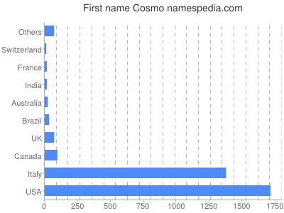 Vornamen Cosmo