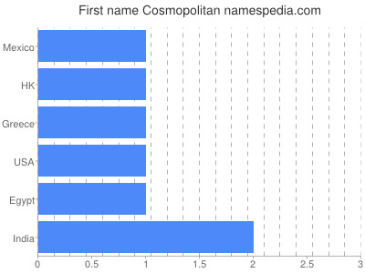 Vornamen Cosmopolitan