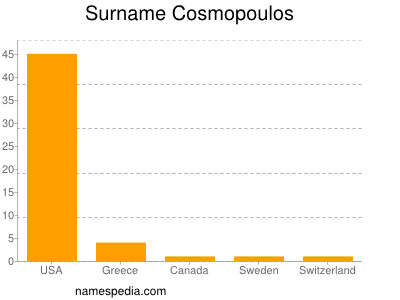 nom Cosmopoulos