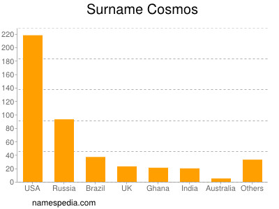 Familiennamen Cosmos