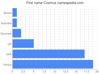 Given name Cosmus