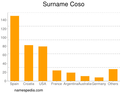 Surname Coso