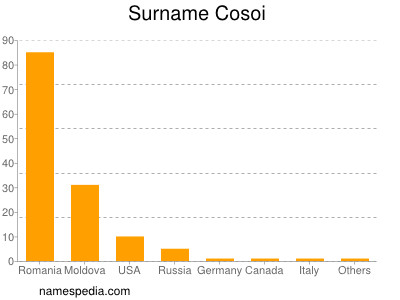 Familiennamen Cosoi