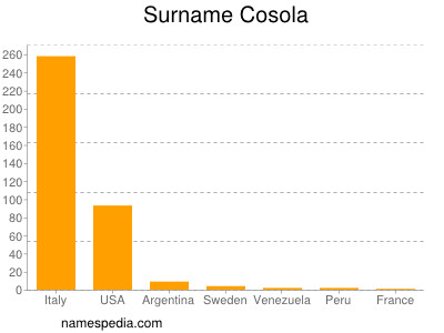 Familiennamen Cosola