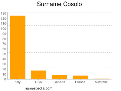 Familiennamen Cosolo