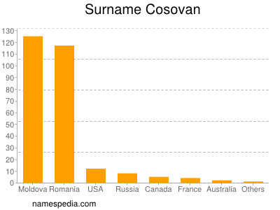 Familiennamen Cosovan