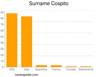 Familiennamen Cospito