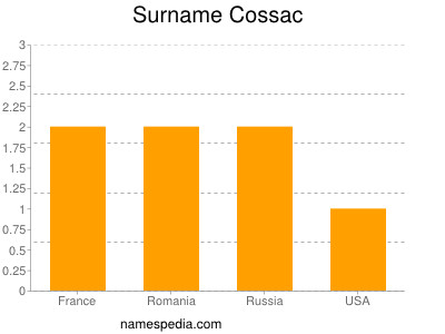 Familiennamen Cossac