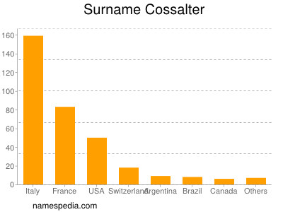 Surname Cossalter