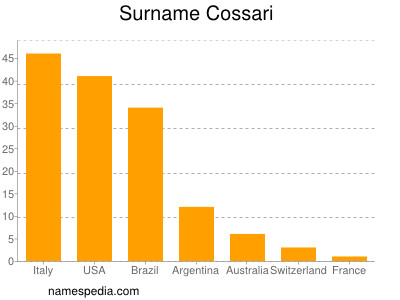 Surname Cossari