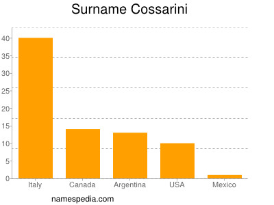 Familiennamen Cossarini