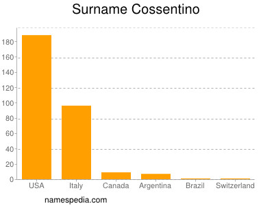 Familiennamen Cossentino
