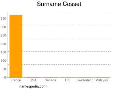 Familiennamen Cosset