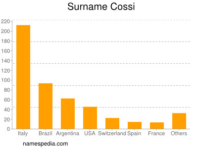 Familiennamen Cossi