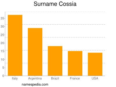 Familiennamen Cossia