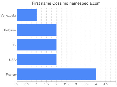Vornamen Cossimo