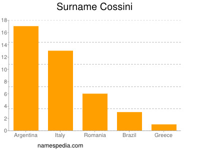 nom Cossini