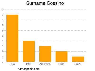 Familiennamen Cossino