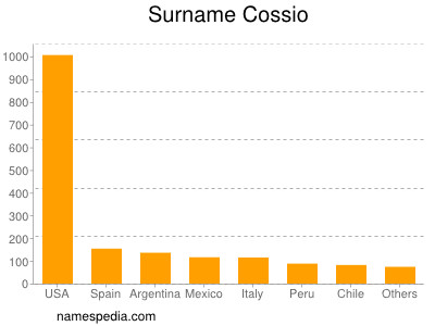 Familiennamen Cossio