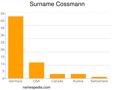 Familiennamen Cossmann