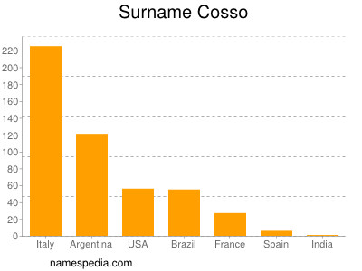 Familiennamen Cosso