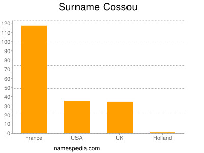 Familiennamen Cossou