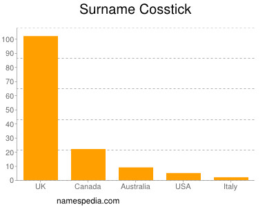 Familiennamen Cosstick