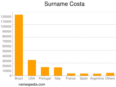 Surname Costa