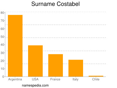 Familiennamen Costabel