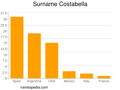 Surname Costabella