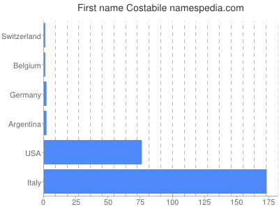 Vornamen Costabile