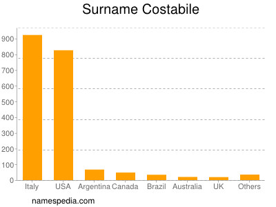 Surname Costabile