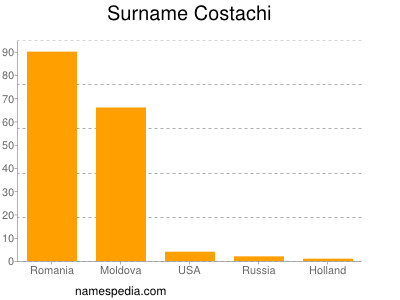 Familiennamen Costachi