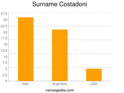 Familiennamen Costadoni
